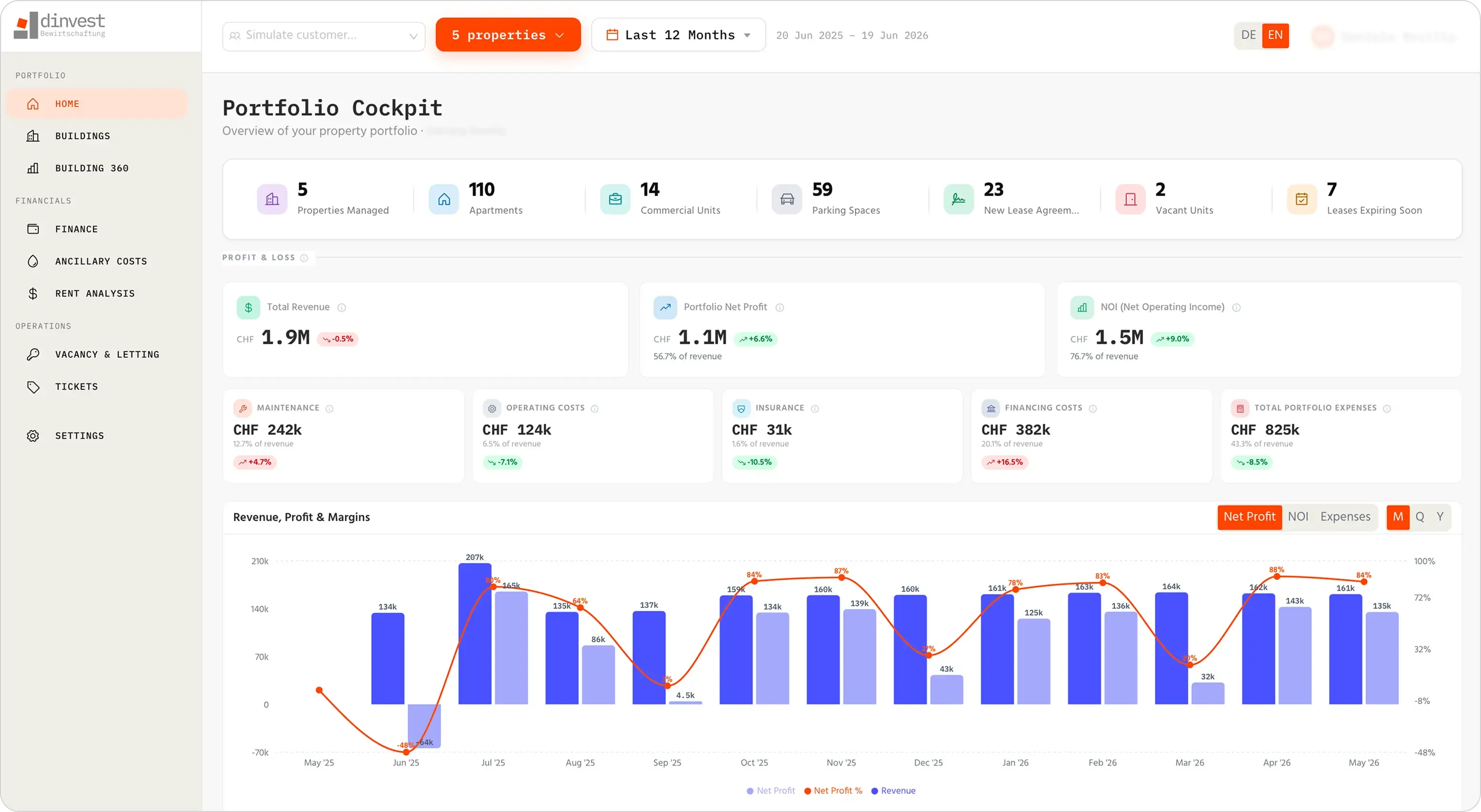 The Portfolio Cockpit of the Dinvest Owner Portal: revenue, costs and yield of the whole portfolio at a glance