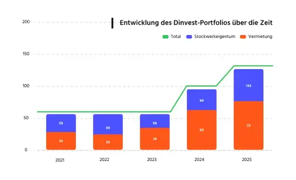 Wachstum durch Akquisitionen und strukturiertes Onboarding